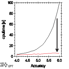 Figure 4: Increased accuracy vs. CPU time for hard edged (black) and fringe field models. (courtesy of S.B. van der Geer and M.J. de Loos (authors of GPT)).