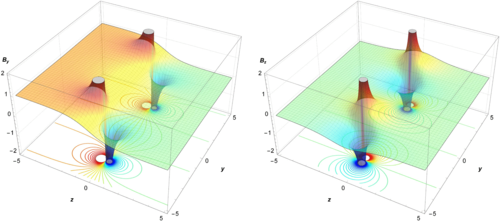 Figure 1: Field components By and Bz in the fringe field region of a dipole magnet with the fall-off of the field, longitudinally (z), given by a single parameter Enge function (courtesy of PRST-AB).