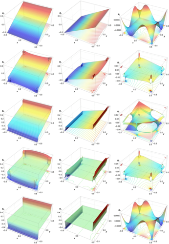 Figure 2: Quadrupole fringe field components Bx (left), By (center) and Bz (right) going from inside to outside the magnet longitudinally (courtesy of PRST-AB).